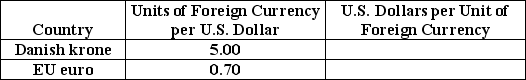 Table 18-3 -Refer to Table 18-3.Given the following exchange rates in the above table,what are the exchange rates stated as U.S.dollars per Danish krone and U.S.dollars per EU euro respectively?