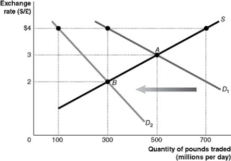 Figure 19-4 -Refer to Figure 19-4.The equilibrium exchange rate is originally at A,$3/pound.Suppose the British government pegs its currency at $4/pound.Speculators expect that the value of the pound will drop and this shifts the demand curve for pounds to D<sub>2</sub>.If the government abandons the peg,the equilibrium exchange rate would be