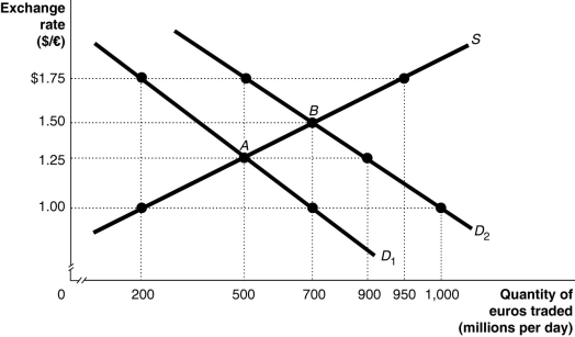 Figure 19-8 -Refer to Figure 19-8.The equilibrium exchange rate is originally at A,$1.25/euro.Suppose the European Central Bank pegs its currency at $1.00/euro.Speculators expect that the value of the euro will rise and this shifts the demand curve for euro to D<sub>2</sub>.If the European Central Bank abandons the peg,the equilibrium exchange rate would be
