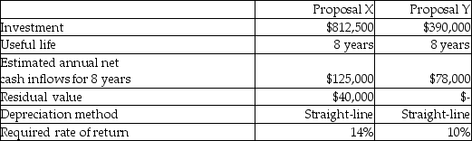 <strong>Use the information below to answer the following question(s). Latimer Corporation is considering two alternative investment proposals with the following data: -What is the accounting rate of return for Proposal Y at Latimer Corporation?</strong> A) 7.50% B) 8.78% C) 20.00% D) 32.50%