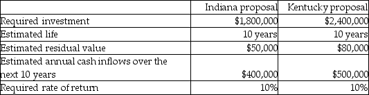 <strong>Use the information below to answer the following question(s). Williams Department Stores is considering two possible expansion plans. One proposal involves opening 5 stores in Indiana at the cost of $1,800,000. Under the other proposal, the company would focus on Kentucky and open 6 stores at a cost of $2,400,000. The following information is available: -The payback period for the Kentucky proposal is closest to</strong> A) 4.5 years. B) 4.8 years. C) 6.0 years. D) 7.0 years.