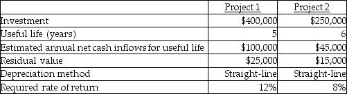 <strong>Use the information below to answer the following question(s). The Warren Company is considering investing in two alternative projects: What is the accounting rate of return for Project 1?</strong> A) 43.75% B) 6.25% C) 1.88% D) 25.00%