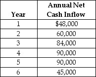 Lincoln Transportation Services is considering a capital expenditure proposal for the improvement of its distribution centre. The project would require a capital investment of $228,000; have a 6 year useful life with no residual value and generate net cash flows as follow: Lincoln uses the straight line method of amortization on all capital assets. Compute the payback period for this proposal