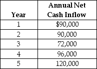 Lincoln Transportation Services is considering a capital expenditure proposal for the improvement of its distribution centre. The project would require a capital investment of $300,000; have a 5 year useful life with no residual value and generate net cash flows as follow: Lincoln uses the straight line method of amortization on all capital assets. Compute the payback period for this proposal