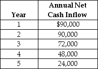 Lincoln Transportation Services is considering a capital expenditure proposal for the improvement of its distribution centre. The project would require a capital investment of $252,000; have a 5 year useful life with no residual value and generate net cash flows as follow: Lincoln uses the straight line method of amortization on all capital assets. Compute the payback period for this proposal.