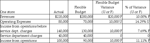 Chardon had the following financial results for last month. What type of responsibility centre do these financial results reflect?