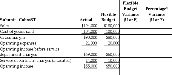 The financial results for one of the subunits of Factory Six Racing is presented in the partially completed performance evaluation report below. Required: 1. Complete the performance report rounding to three decimal places. 2. Based on the data presented, what type of responsibility centre is this subunit? 3. Which items should be investigated if part of management's decision criteria is to investigate all variances equal to or exceeding $5,000 and exceeding 10% ( both criteria must be met)?