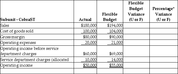 The financial results for one of the subunits of Factory Six Racing is presented in the partially completed performance evaluation report below. Required: 1. Complete the performance report rounding to three decimal places. 2. Based on the data presented, what type of responsibility centre is this subunit? 3. Which items should be investigated if part of management's decision criteria is to investigate all variances equal to or exceeding $5,000 and exceeding 10% ( both criteria must be met)?