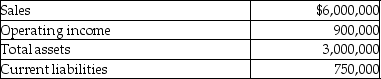 Use the information below to answer the following question(s): Assume the Cell Phone Division of the First Electronics Corporation had the following results last year (in thousands). Management's target rate of return is 10% and the weighted average cost of capital is 7%. Its effective tax rate is 30%. -What is the First Electronics Corporation cell phone division's asset turnover?