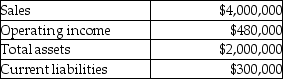 Use the information below to answer the following question(s): The Tandem division of the Great Adventures Cycles Company had the following results last year (in thousands).     Management's target rate of return is 10% and the weighted average cost of capital is 8%. Tandem's effective tax rate is 35%. -The Tandem division of the Great Adventures Cycles Company had the following results last year (in thousands).    Management's target rate of return is 10% and the weighted average cost of capital is 8%. Its effective tax rate is 40%. What is the Tandem division's Economic Value Added (EVA)?