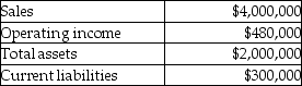 Use the information below to answer the following question(s): The Tandem division of the Great Adventures Cycles Company had the following results last year (in thousands).     Management's target rate of return is 10% and the weighted average cost of capital is 8%. Tandem's effective tax rate is 35%. -The Tandem division of the Great Adventures Cycles Company had the following results last year (in thousands).    Management's target rate of return is 10% and the weighted average cost of capital is 8%. Its effective tax rate is 40%. What is the Tandem division's Economic Value Added (EVA)?