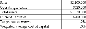 Use the information below to answer the following question(s): Selected financial data for The Plastic Lumber Company's Outdoor Furniture Division is as follows: -What is The Plastic Lumber Company's Outdoor Furniture Division return on investment?