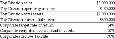Use the information below to answer the following question(s): The following data relates to the Miracle Corporation and its Toy Division. -What is the Toy Division's asset turnover?