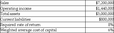 Use the information below to answer the following question(s): Selected financial data for the Entertainment Division of Magic Enterprises is as follows:    -What is the Entertainment Division's residual income?