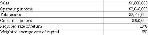 Use the information below to answer the following question(s): Selected financial data for the Photocopies Division of Elizabeth's Business Machines is as follows: -What is the Photocopier Division's residual income?