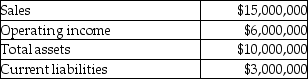 The Hotel Division of Treasure Island Corporation had the following results last year.    Management's target rate of return is 14% and the weighted average cost of capital is 10%. Its effective tax rate is 35%. Required: 1. Calculate the return on investment (ROI). 2. Calculate the residual income. 3. Calculate the Economic Value Added (EVA).