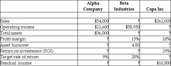 Data on three unrelated companies are given in the following table. Fill in the missing information.