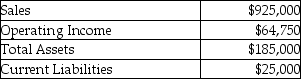 The following information for Alpha Company was available for the past year: Management has a 25% target rate of return. Alpha Company's weighted average cost of capital is 17% and its effective tax rate is 32%. Calculate the EVA.