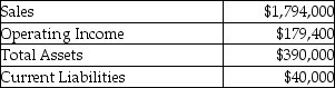 The following information for Alpha Company was available for the past year: Management has a 25% target rate of return. Alpha Company's weighted average cost of capital is 17% and its effective tax rate is 32%. Calculate the EVA.