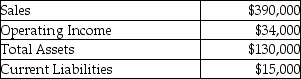The following information for Alpha Company was available for the past year:     Management has a 25% target rate of return. Alpha Company's weighted average cost of capital is 17% and its effective tax rate is 32%. Calculate the EVA.