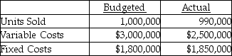 <strong>Use the information below to answer the following question(s). Ames Golf Company used the following data to evaluate their current operating system. The company sells 1 pack of golf balls for $10 per pack. The $10 selling price is also the budgeted selling price. What is the budgeted operating income for Ames Golf Company?</strong> A) $5,970,000 B) $5,550,000 C) $5,200,000 D) $4,750,000