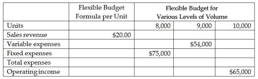 Scion Corporation provided the following partially completed monthly flexible budget. Complete the flexible budget.