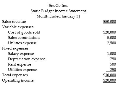 SnoGo, Inc., produces plastic tray used in cafeterias and for snow sledding. The company's static budget income statement for January follows. It is based on expected sales volume of 50,000 trays. SnoGo's manufacturing capacity is 62,500 trays. If actual volume exceeds 62,500 trays,the company must expand the plant. In that case, salaries will increase by 15%, depreciation by 10%, and rent by $275. Fixed utilities will be unchanged by any volume increase. Prepare flexible budget income statements for the company, showing output levels of 50,000, 60,000 and 70,000 trays.