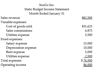 SnoGo, Inc., produces ergonometric tools used for snow removal. The company's static budget income statement for January follows. It is based on expected sales volume of 5,500 tools. SnoGo's manufacturing capacity is 6,250 tools. If actual volume exceeds 6,250 tools, the company must expand the plant. In that case, salaries will increase by 10%, depreciation by 15%, and rent by $1,500. Fixed utilities will be unchanged by any volume increase. Prepare flexible budget income statements for the company, showing output levels of 5,500, 6,000 and 6,500 tools.