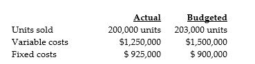 Caan Corporation used the following data to evaluate their current operating system. The company sells items for $20 each and used a budgeted selling price of $20 per unit. Required: Prepare a performance report using a income statement in contribution margin format. Use the following three column headings: Actual Results, Budget, Variance.
