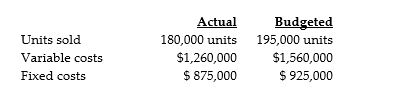 Saan Corporation used the following data to evaluate their current operating system. The company sells items for $19 each and used a budgeted selling price of $19 per unit. Required: Prepare a performance report using a income statement in contribution margin format. Use the following three column headings: Actual Results, Budget, Variance.
