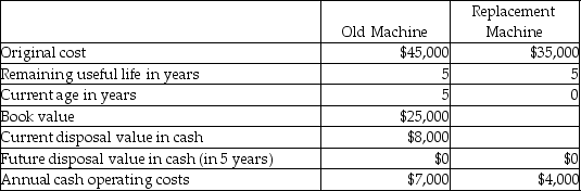 <strong>Smith Industries is considering replacing a machine that is presently used in its production process. The following information is available:   Which of the information provided in the table is irrelevant to the replacement decision?</strong> A) The annual operating cost of the old machine B) The original cost of the old machine C) The current disposal value of the old machine D) Both A and C <div style=padding-top: 35px> 