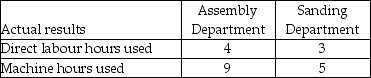 <strong>Use the information below to answer the following question(s): Bond Industries uses departmental overhead rates to allocate its manufacturing overhead to jobs. The company has two departments, Assembly and Sanding. The Assembly Department uses a departmental overhead rate of $20 per machine hour, while the Sanding Department uses a departmental overhead rate of $15 per direct labour hour. Job 542 used the following direct labour hours and machine hours in the two departments: The cost for direct labour is $25 per direct labour hour and the cost of the direct materials used by Job 542 is $1,200. How much manufacturing overhead would be allocated to Job 542 using the departmental overhead rates?</strong> A) $125 B) $155 C) $225 D) $245
