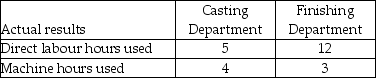 <strong>Use the information below to answer the following question(s): Ryan Fabrication allocates manufacturing overhead to each job using departmental overhead rates. Ryan's operations are divided into a metal casting department and a metal finishing department. The casting department uses a departmental overhead rate of $52 per machine hour, while the finishing department uses a departmental overhead rate of $28 per direct labour hour. Job A216 used the following direct labour hours and machine hours in the two departments: The cost for direct labour is $32 per direct labour hour and the cost of the direct materials used by Job A216 is $1,800. How much manufacturing overhead would be allocated to Job A216 using the departmental overhead rates?</strong> A) $544 B) $596 C) $1,360 D) $454
