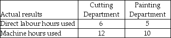 The Highland Corporation uses departmental overhead rates to allocate its manufacturing overhead to jobs. The company has two departments-cutting and painting. The Cutting Department uses a departmental overhead rate of $15 per machine hour, while the Painting Department uses a departmental overhead rate of $9 per direct labour hour. Job 586 used the following direct labour hours and machine hours in the two departments: The cost for direct labour is $25 per direct labour hour and the cost of the direct materials used by Job 586 is $900. Required: What was the total cost of Job 586 if the Highland Corporation used the departmental overhead rates to allocate manufacturing overhead?