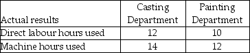 The Braveheart Corporation uses departmental overhead rates to allocate its manufacturing overhead to jobs. The company has two departments: cutting and painting. The Cutting Department uses a departmental overhead rate of $12 per machine hour, while the Painting Department uses a departmental overhead rate of $17 per direct labour hour. Job 422 used the following direct labour hours and machine hours in the two departments: The cost for direct labour is $20 per direct labour hour and the cost of the direct materials used by Job 422 is $800. Required: What was the total cost of Job 422 if the Braveheart Corporation used the departmental overhead rates to allocate manufacturing overhead?