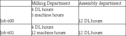 Credit Valley Products manufactures its products in two separate departments: milling and assembly. Total manufacturing overhead costs for the year are budgeted at $1,600,000. Of this amount Milling Department incurs $960,000 (primarily for machine operation and depreciation) while the Assembly Department incurs $640,000. Credit Valley Products estimates that it will incur 8,000 machines hours (all in the Milling Department) and 25,000 direct labour hours (5,000 in the Milling Department and 20,000 in the Assembly Department) during the year. Credit Valley Products currently uses a plantwide overhead rate based on direct labour hours to allocate overhead. However, the company is considering refining its overhead allocation system by using departmental overhead rates. The Milling Department would allocate its overhead using machine hours (MH), but the Assembly Department would allocate its overhead using direct labour (DL) hours. The following chart shows the machine hours (MH) and direct labour (DL) hours incurred by Jobs 400 and 401 in each production department: Both Jobs 400 and 401 used $4,000 of direct materials. Wages and benefits total $35 per direct labour hour. Credit Valley Products prices its products at 120% of total manufacturing costs. Required: 1. Compute Credit Valley Products' current plantwide overhead rate. 2. Compute refined departmental overhead rates. 3. Compute the total amount of overhead allocated to each job if Credit Valley Products uses its current plantwide overhead rate. 4. Compute the total amount of overhead allocated to each job if Credit Valley Products uses departmental overhead rates. 5. Do both allocation systems accurately reflect the resources that each job used? Explain. 6. Compute the total manufacturing cost and sales price of each job using Credit Valley Products' current plantwide overhead rate. 7. Compute the total manufacturing cost and sales price of each job using Credit Valley Products' refined departmental overhead rates 8. Based on the current (plantwide) allocation system, how much profit did Credit Valley Products think it earned on each job? 9. Based on the departmental overhead rates and the sales price determined in Requirement 7, how much profit did it really earn on each job?