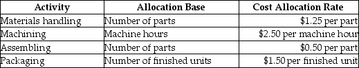 Use the information below to answer the following question(s): Pittinger Company manufactures cuckoo clocks and uses an activity-based costing system. Each cuckoo clock consists of 10 separate parts totaling $120 in direct materials, and requires 2.0 hours of machine time to produce. Additional information follows: -What is the cost of materials handling per cuckoo clock?