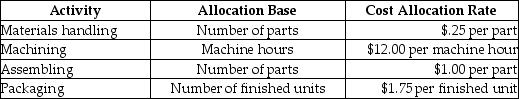 Use the information below to answer the following question(s): Electronics Unlimited uses activity-based costing to allocate all manufacturing conversion costs. Electronics Unlimited produces computer keyboards; each computer keyboard has $8.00 of direct materials, includes 12 parts and requires 1/2 hour of machine time. Additional information follows: -What is the cost of materials handling per computer keyboard?