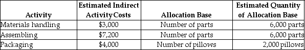 Use the information below to answer the following question(s): Traditions Home Accessories Company manufactures pillows using an activity-based costing system to allocate all manufacturing conversion costs. The following information is provided for the month of June: Each pillow consists of 3 parts; the total direct materials cost per pillow is $8.00. -What is the total cost of materials handling and assembling for each pillow?