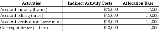Use the information below to answer the following question(s): Hinckley & Granger Company had the following activities, estimated indirect activity costs, and allocation bases: Hinckley & Granger uses activity-based costing. The above activities are used by Departments P and Q as follows: -How much of the account inquiry cost will be assigned to Department Q?