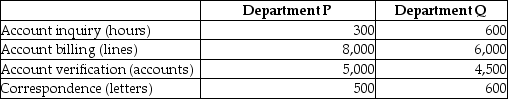 Use the information below to answer the following question(s): Hinckley & Granger Company had the following activities, estimated indirect activity costs, and allocation bases: Hinckley & Granger uses activity-based costing. The above activities are used by Departments P and Q as follows: -How much of the account inquiry cost will be assigned to Department Q?