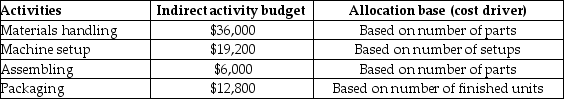 Use the information below to answer the following question(s): Durable Engines Company uses ABC to account for it manufacturing process. Durable Engines Company expects to produce 2,000 engines. Durable Engines Company also expects to use 12,000 parts and have 16 setups. -The allocation rate for materials handling will be