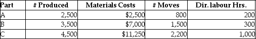 Use the information below to answer the following question(s): Sparrow Manufacturing manufactures small parts and uses an activity-based costing system. The following parts were produced in October with the following information: -Total manufacturing costs for part A is