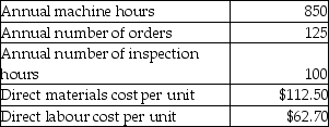 Silver Company manufactures several different products and uses an activity-based costing system. Information from its system for the year for all products follows: The annual production and sales of one of its products, the Zinger, are 1,000 units. The following data relate to the production and sales of Zingers in the most recent year: What is the average cost of one Zinger?