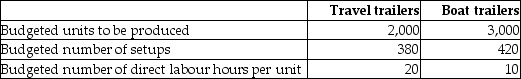 Use the information below to answer the following question(s): Louis Corporation, which uses an activity-based costing system, produces travel trailers and boat trailers. The company allocates batch setup costs to the two products using the following basic data: Total budgeted setup costs for the year are $140,000. -If the setup costs are allocated using direct labour hours, how much of the total setup costs would be allocated to boat trailers?