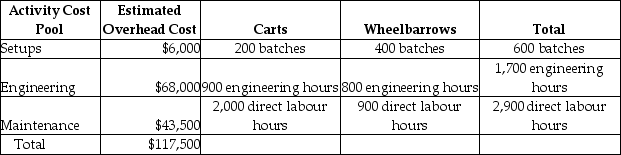 Use the information below to answer the following question(s): Vittoria Corporation manufactures two products-Carts and Wheelbarrows. The annual production and sales of Carts is 2,000 units, while 1,800 units of Wheelbarrows are produced and sold. The company has traditionally used direct labour hours to allocate its overhead to products. Carts require 1.0 direct labour hours per unit, while Wheelbarrows require 0.5 direct labour hours per unit. The total estimated overhead for the period is $117,500. The company is looking at the possibility of changing to an activity-based costing system for its products. If the company used an activity-based costing system, it would have the following three activity cost pools: Expected Activity -The overhead cost per Wheelbarrow using the traditional costing system would be closest to