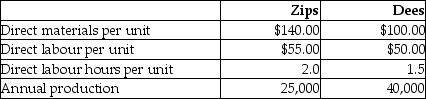 Use the information below to answer the following question(s): Kepple Manufacturing currently uses a traditional costing system. The company allocates overhead to its two products, Zips and Dees, using a predetermined manufacturing overhead rate based on direct labour hours. Here is data related to the company's two products: Information about the company's estimated manufacturing overhead for the year follows: Additional information about production needed for the activity-based costing system follows: Expected Activity -The amount of manufacturing overhead that would be allocated to one unit of Zips using an activity-based costing system would be closest to