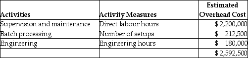Use the information below to answer the following question(s): Kepple Manufacturing currently uses a traditional costing system. The company allocates overhead to its two products, Zips and Dees, using a predetermined manufacturing overhead rate based on direct labour hours. Here is data related to the company's two products: Information about the company's estimated manufacturing overhead for the year follows: Additional information about production needed for the activity-based costing system follows: Expected Activity -The amount of manufacturing overhead that would be allocated to one unit of Zips using an activity-based costing system would be closest to