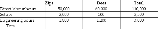 Use the information below to answer the following question(s): Kepple Manufacturing currently uses a traditional costing system. The company allocates overhead to its two products, Zips and Dees, using a predetermined manufacturing overhead rate based on direct labour hours. Here is data related to the company's two products: Information about the company's estimated manufacturing overhead for the year follows: Additional information about production needed for the activity-based costing system follows: Expected Activity -The amount of manufacturing overhead that would be allocated to one unit of Zips using an activity-based costing system would be closest to