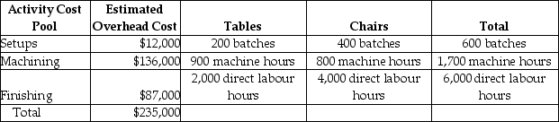 Use the information below to answer the following question(s): Menno Corporation manufactures two products-Tables and Chairs. The annual production and sales of Tables is 2,000 units, while 8,000 units of Chairs are produced and sold. The company has traditionally used direct labour hours to allocate its overhead to products. Tables require 1.0 direct labour hours per unit, while Chairs require 0.5 direct labour hours per unit. The total estimated overhead for the period is $235,000. The company is looking at the possibility of changing to an activity-based costing system for its products. If the company used an activity-based costing system, it would have the following three activity cost pools: Expected Activity -The cost pool activity rate for machining costs would be closest to